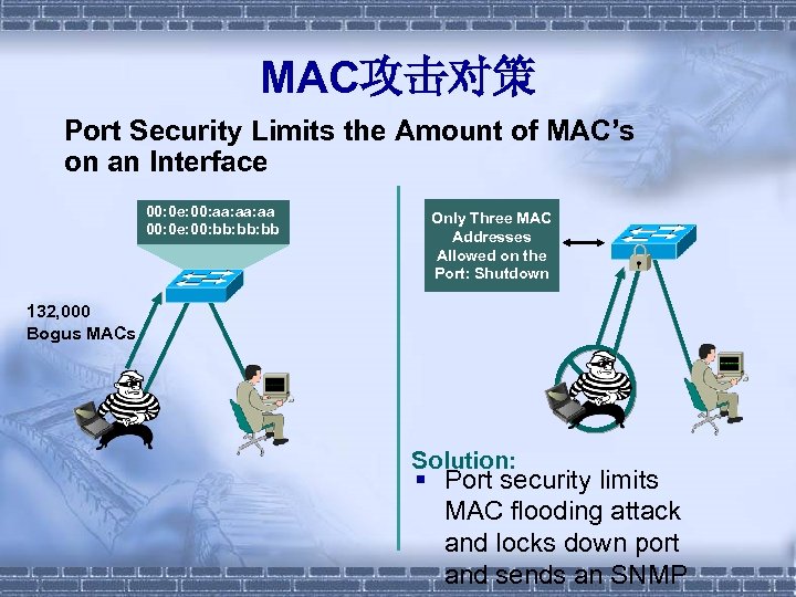 MAC攻击对策 Port Security Limits the Amount of MAC’s on an Interface 00: 0 e: