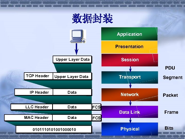 数据封装 Application Presentation Upper Layer Data Session PDU TCP Header Upper Layer Data Transport