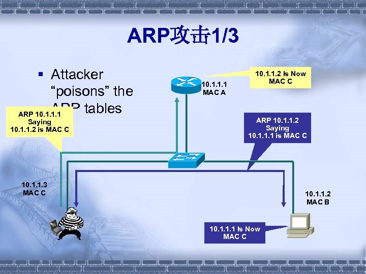 ARP攻击 1/3 § Attacker “poisons” the ARP tables ARP 10. 1. 1. 1 Saying