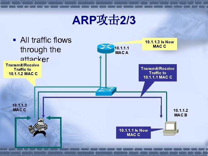 ARP攻击 2/3 § All traffic flows through the attacker Transmit/Receive Traffic to 10. 1.