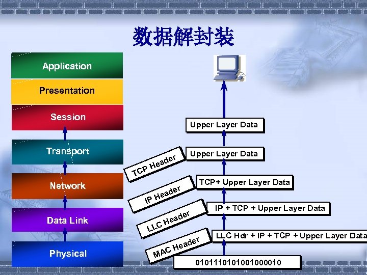 数据解封装 Application Presentation Session Upper Layer Data Transport TCP Network Physical der TCP+ Upper