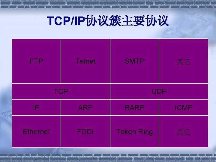 TCP/IP协议簇主要协议 FTP Telnet SMTP TCP 其它 UDP IP ARP RARP ICMP Ethernet FDDI Token