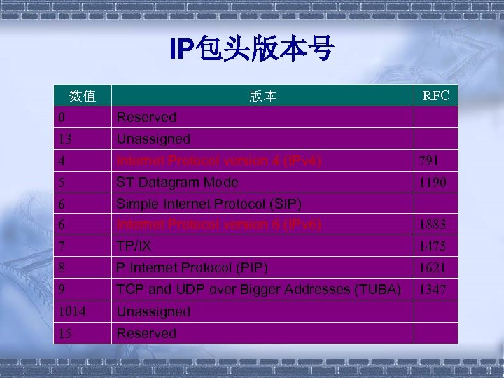IP包头版本号 数值 RFC 版本 0 Reserved 13 Unassigned 4 Internet Protocol version 4 (IPv