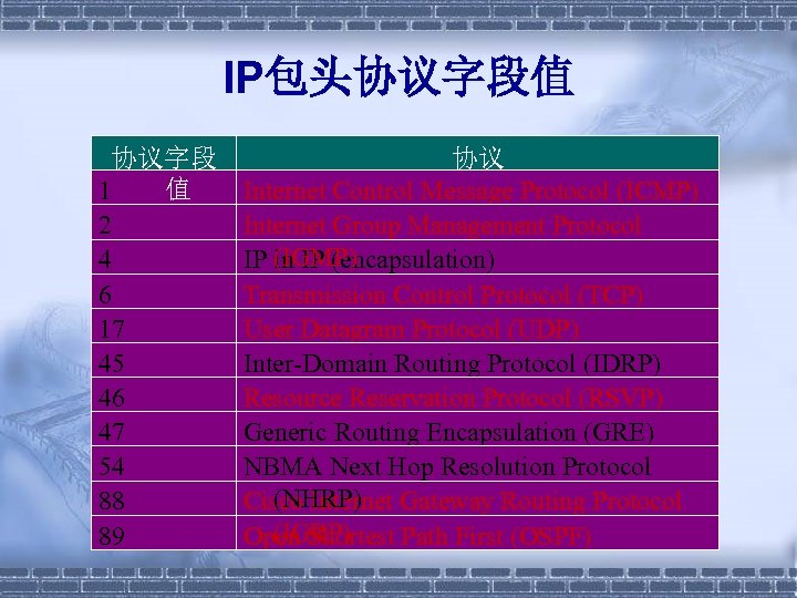 IP包头协议字段值 协议字段 值 1 2 4 6 17 45 46 47 54 88 89