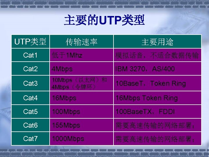 主要的UTP类型 传输速率 主要用途 Cat 1 低于1 Mhz 模拟话音，不适合数据传输 Cat 2 4 Mbps IBM 3270，AS/400
