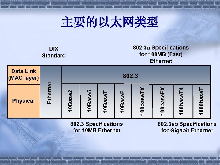 主要的以太网类型 802. 3 u Specifications for 100 MB (Fast) Ethernet DIX Standard Data Link