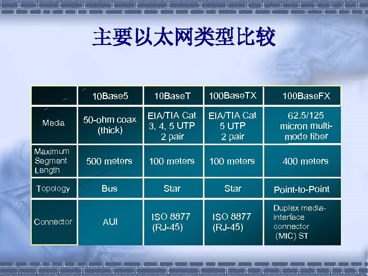 主要以太网类型比较 10 Base 5 10 Base. T 100 Base. TX 100 Base. FX Media
