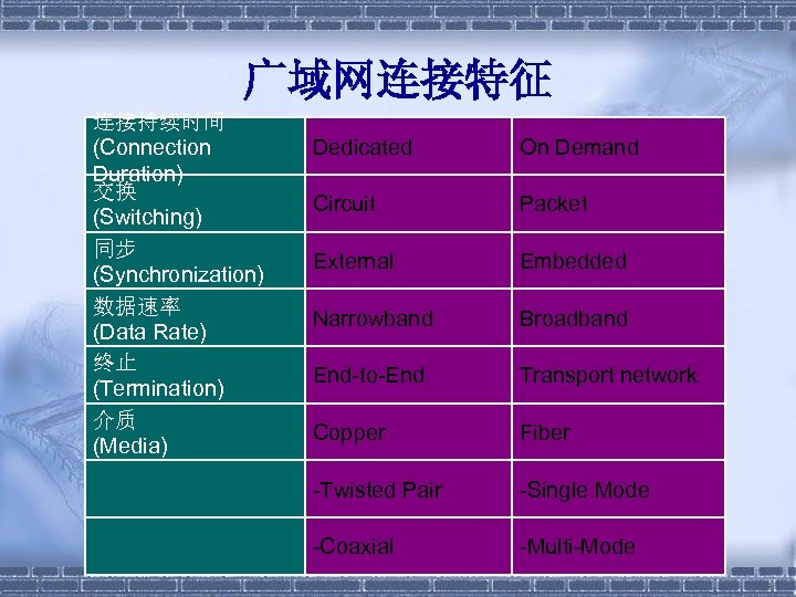 广域网连接特征 连接持续时间 (Connection Duration) 交换 (Switching) 同步 (Synchronization) 数据速率 (Data Rate) 终止 (Termination) 介质
