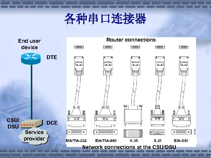 各种串口连接器 Router connections End user device DTE CSU/ DSU DCE Service provider EIA/TIA-232 EIA/TIA-449