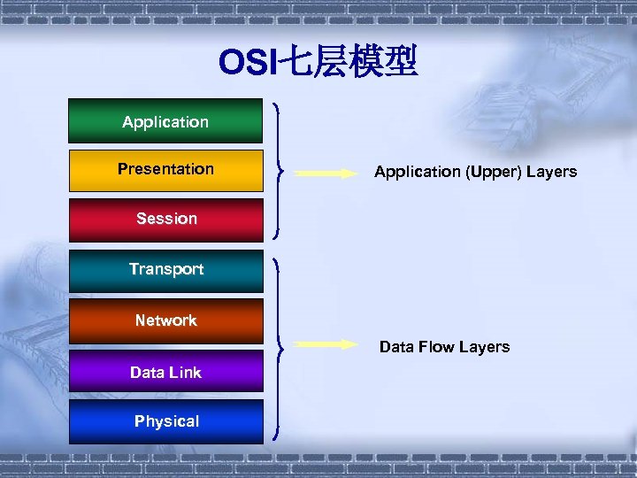 OSI七层模型 Application Presentation Application (Upper) Layers Session Transport Network Data Flow Layers Data Link