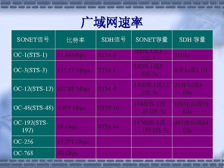 广域网速率 SONET信号 SDH信号 比特率 SONET容量 28 DS-1或 1 DS-3 84 DS-1或 3 DS-3 s
