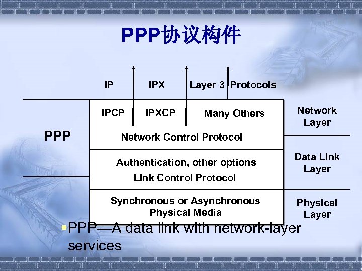 PPP协议构件 IP IPX IPCP PPP IPXCP Layer 3 Protocols Many Others Network Layer Network