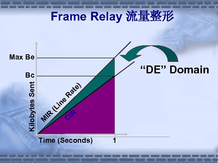 Frame Relay 流量整形 Max Be “DE” Domain Kilobytes Sent M IR (L in e