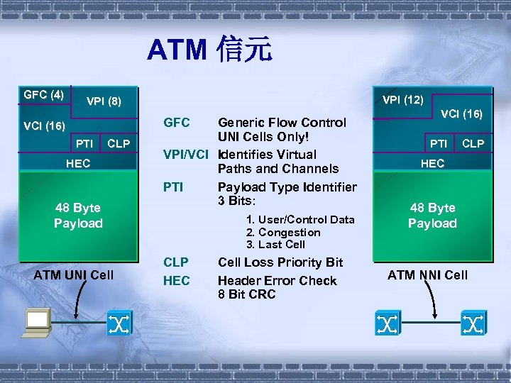 ATM 信元 GFC (4) VPI (12) VPI (8) GFC VCI (16) PTI CLP HEC
