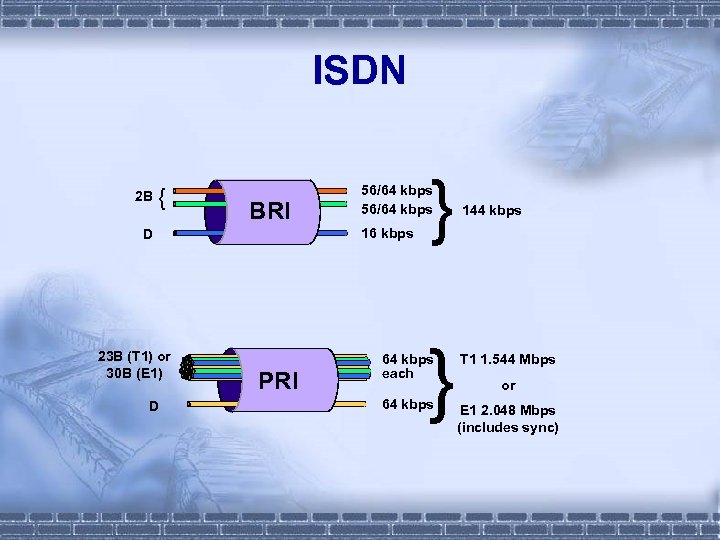 ISDN 2 B { BRI 16 kbps D 23 B (T 1) or 30