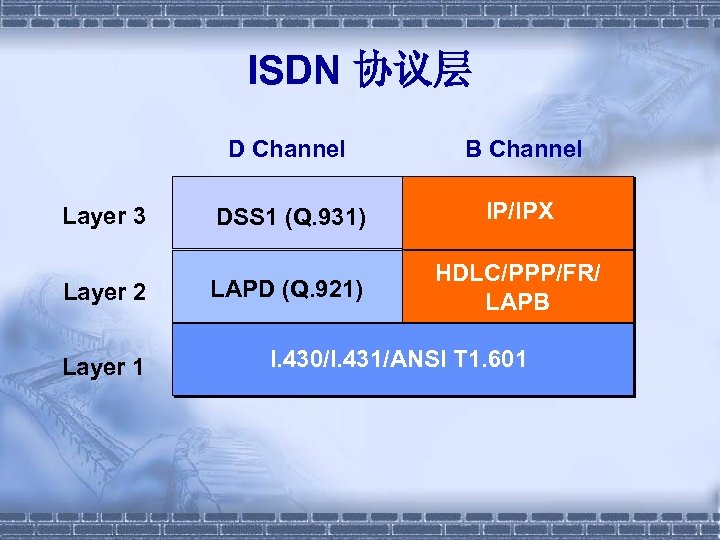 ISDN 协议层 D Channel Layer 3 Layer 2 Layer 1 B Channel DSS 1