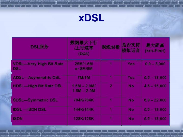 x. DSL服务 VDSL—Very High Bit-Rate DSL 数据最大下行 铜缆对数 是否支持 /上行速率 模拟话音 (bps) 最大距离 (km-Feet)