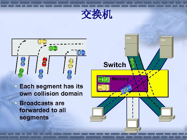 交换机 Switch Memory • Each segment has its own collision domain • Broadcasts are