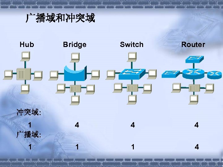 广播域和冲突域 Hub Bridge Switch Router 冲突域: 1 广播域: 4 4 4 1 1 1