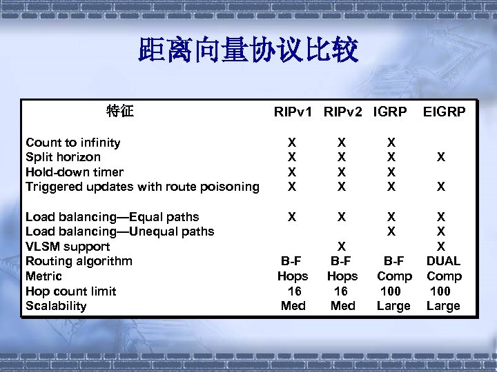 距离向量协议比较 特征 RIPv 1 RIPv 2 IGRP Count to infinity Split horizon Hold-down timer