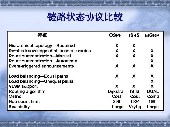 链路状态协议比较 特征 OSPF IS-IS Hierarchical topology—Required Retains knowledge of all possible routes Route summarization—Manual