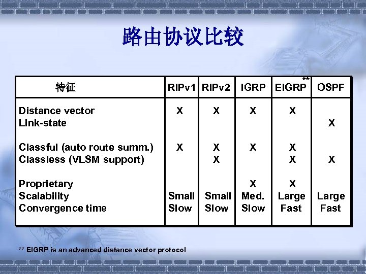 路由协议比较 特征 RIPv 1 RIPv 2 Distance vector Link-state X Classful (auto route summ.