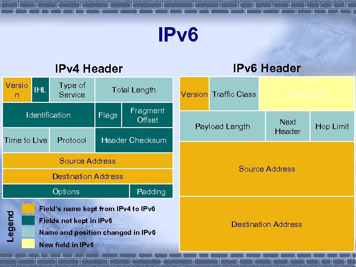 IPv 6 Header IPv 4 Header Versio IHL n Type of Service Identification Time