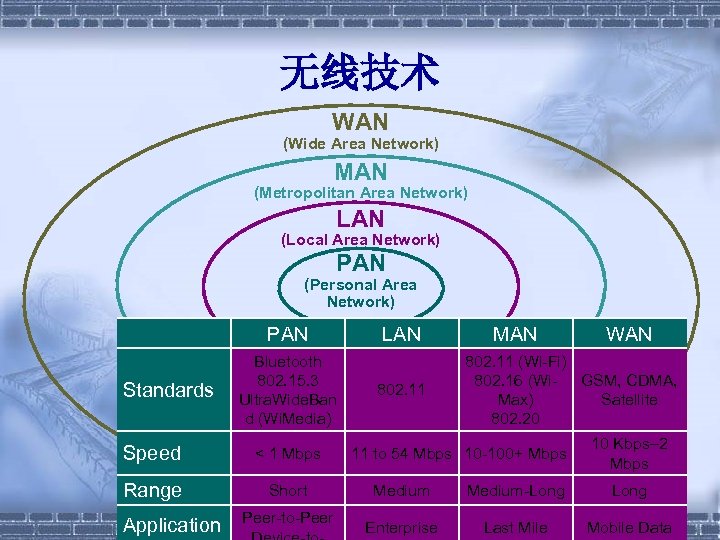 无线技术 WAN (Wide Area Network) MAN (Metropolitan Area Network) LAN (Local Area Network) PAN