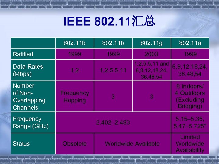 IEEE 802. 11汇总 802. 11 b Ratified Data Rates (Mbps) Number of Non. Overlapping