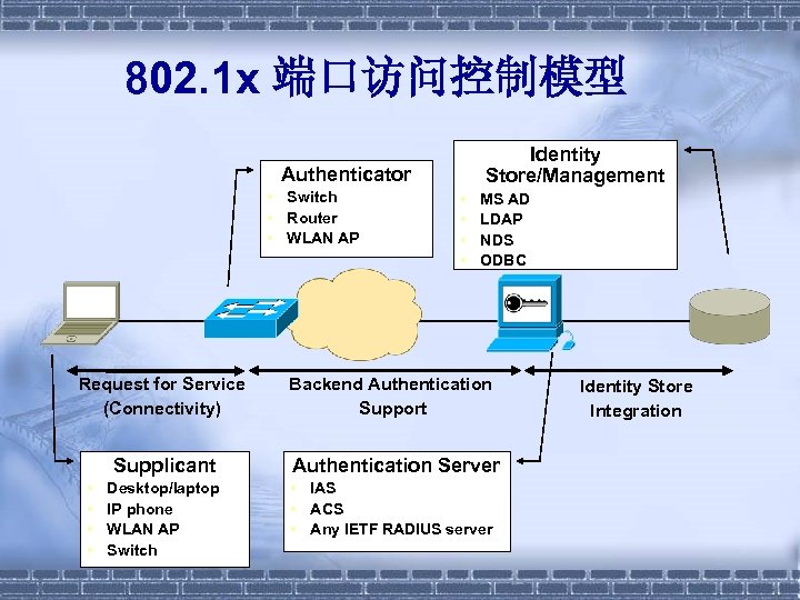 802. 1 x 端口访问控制模型 Identity Store/Management Authenticator • Switch • Router • WLAN AP