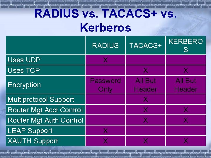 RADIUS vs. TACACS+ vs. Kerberos RADIUS Uses UDP Uses TCP Encryption Multiprotocol Support Router