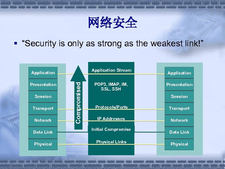 网络安全 § “Security is only as strong as the weakest link!” Application Stream Presentation