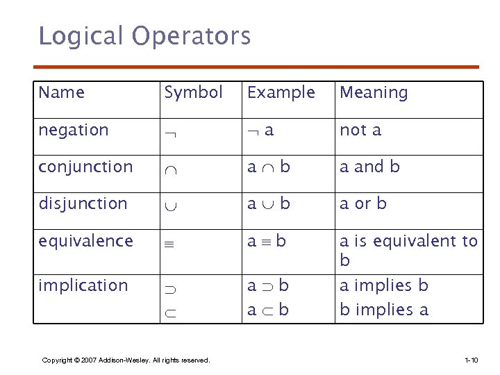 Logical Operators Name Symbol Example Meaning negation a not a conjunction a b a