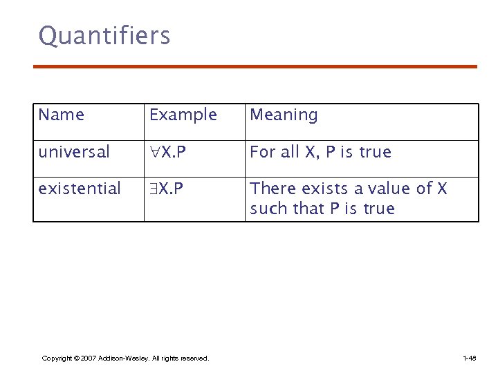 Quantifiers Name Example Meaning universal X. P For all X, P is true existential