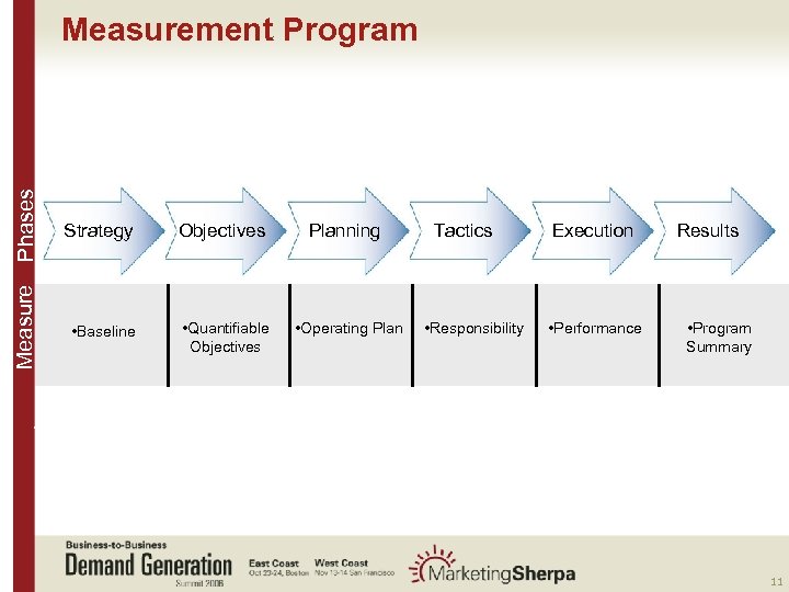 Phases Strategy Objectives Planning Measurement Program • Baseline • Quantifiable Objectives • Operating Plan
