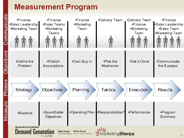 Measure Phases Objectives Communicate Measurement Program • Finance • Sales Leadership • Marketing Team