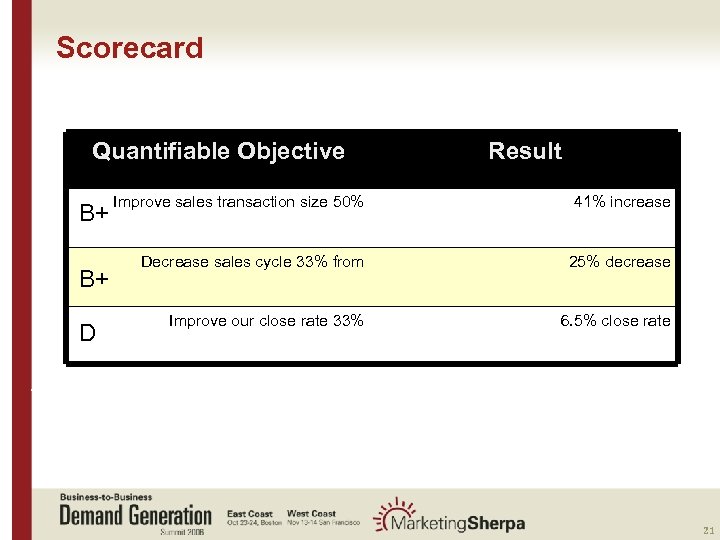 Scorecard Quantifiable Objective B+ Result Improve sales transaction size 50% 41% increase Decrease sales