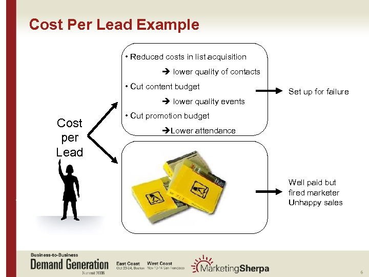 Cost Per Lead Example • Reduced costs in list acquisition lower quality of contacts