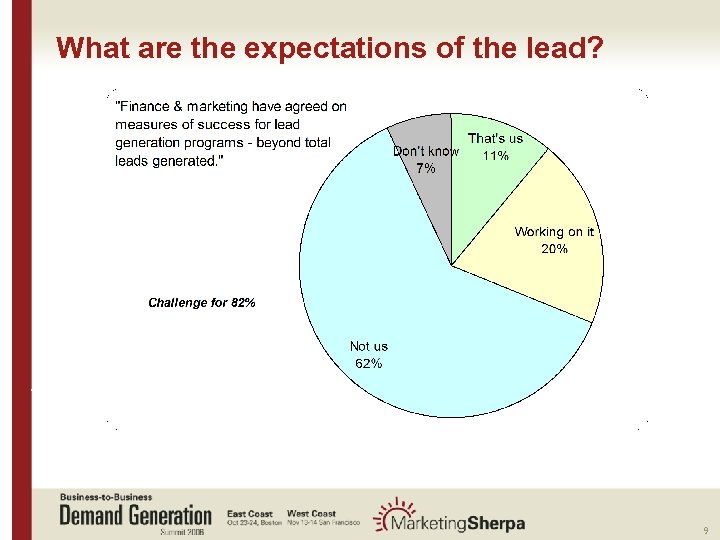 What are the expectations of the lead? More data on this topic available from: