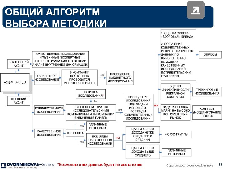 ОБЩИЙ АЛГОРИТМ ВЫБОРА МЕТОДИКИ *Возможно этих данных будет не достаточно Copyright 2007 Dvornikova&Partners 13