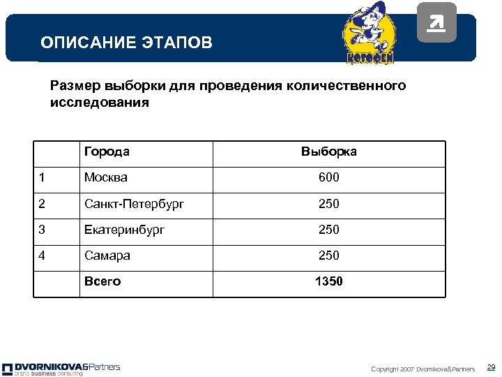 ОПИСАНИЕ ЭТАПОВ Размер выборки для проведения количественного исследования Города Выборка 1 Москва 600 2