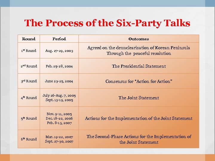 The Process of the Six-Party Talks Round Period Outcomes 1 st Round Aug. 27