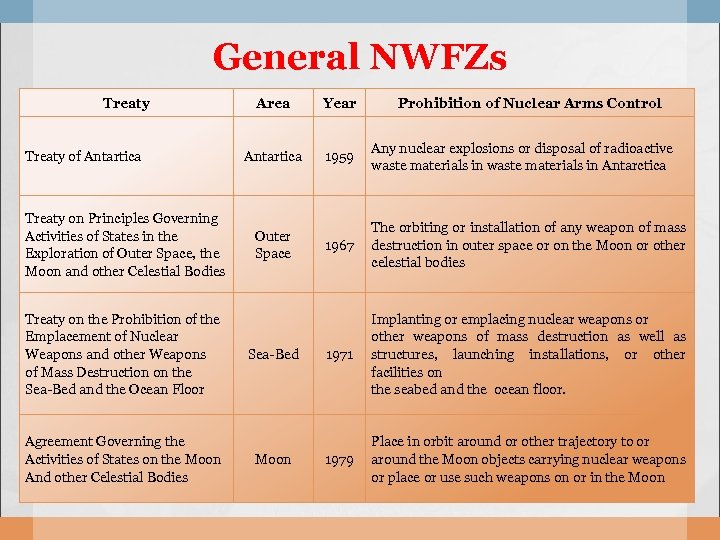 General NWFZs Treaty of Antartica Treaty on Principles Governing Activities of States in the