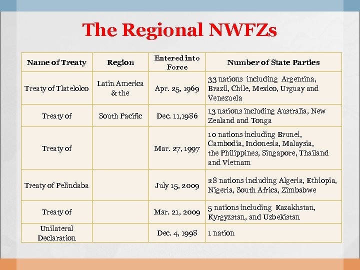 The Regional NWFZs Entered into Force Name of Treaty Region Number of State Parties