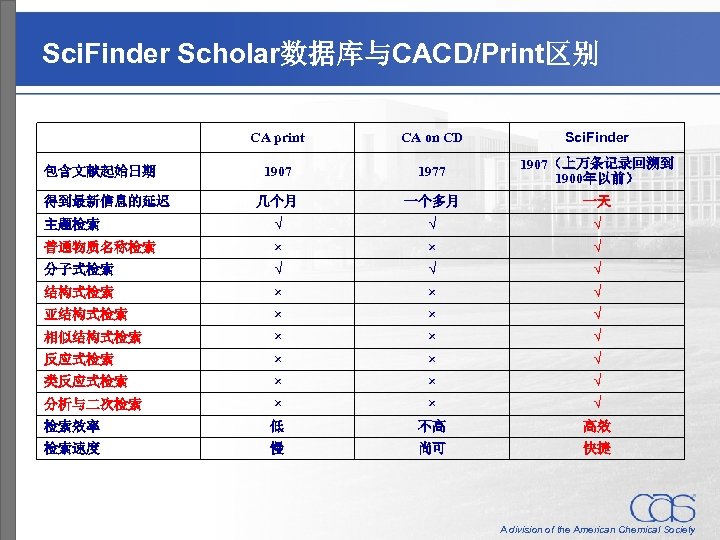 Sci. Finder Scholar数据库与CACD/Print区别 CA print CA on CD Sci. Finder 1907 1977 1907（上万条记录回溯到 1900年以前）