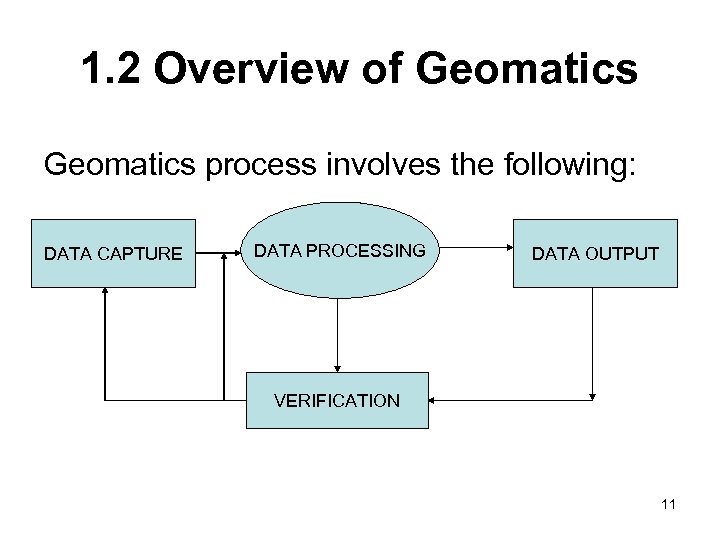 1. 2 Overview of Geomatics process involves the following: DATA CAPTURE DATA PROCESSING DATA