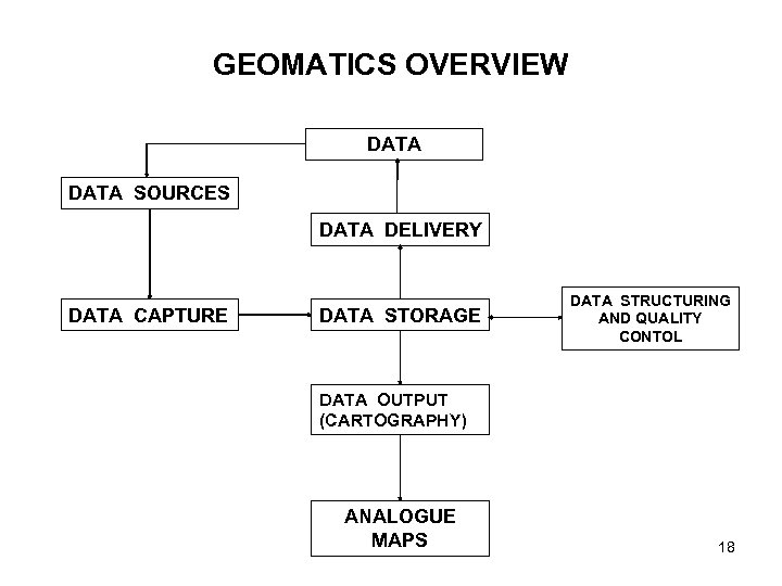 GEOMATICS OVERVIEW DATA SOURCES DATA DELIVERY DATA CAPTURE DATA STORAGE DATA STRUCTURING AND QUALITY