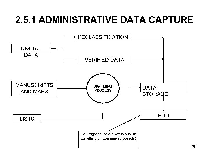 2. 5. 1 ADMINISTRATIVE DATA CAPTURE RECLASSIFICATION DIGITAL DATA MANUSCRIPTS AND MAPS VERIFIED DATA