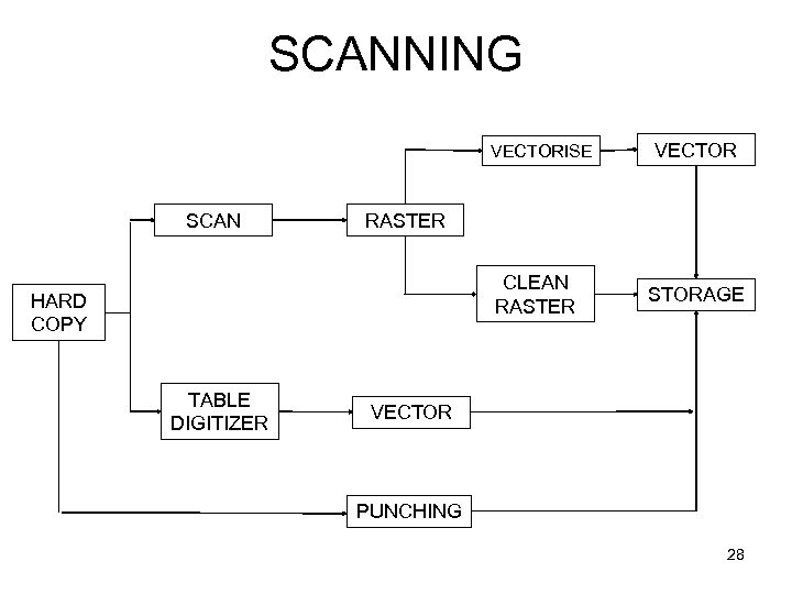 SCANNING VECTORISE SCAN RASTER CLEAN RASTER HARD COPY TABLE DIGITIZER VECTOR STORAGE VECTOR PUNCHING