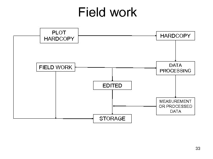 Field work PLOT HARDCOPY DATA PROCESSING FIELD WORK EDITED MEASUREMENT OR PROCESSED DATA STORAGE